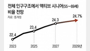 소비 ‘큰손’으로 떠오른 5060 ‘액티브 시니어’