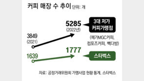 ‘노란 간판’ 저가 커피 3사 매장, 하루 4개꼴 늘었다