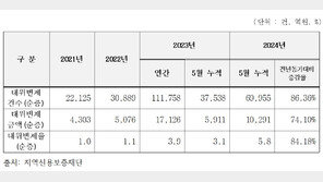 빚 못갚는 소상공인 급증…지역신보 대위변제 1조 돌파