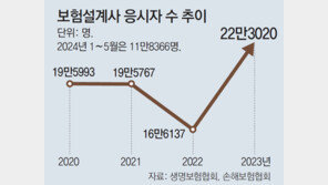 보험설계사 응시 10년만에 최다… 구직 중장년층-N잡러 몰려