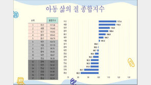 ‘아동 삶의 질’ 부산 1위, 서울 7위, 충남 꼴찌…대도시-농어촌 격차 여전