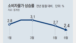 물가 지난달 2.4% 올라 11개월만에 최저… 석달째 2%대