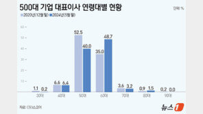 500대 기업 CEO 평균연령 59.6세…서울대 출신 감소세