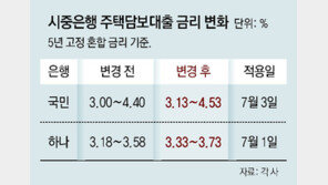 가계 빚 가파른 증가세에… 은행권, 주담대 인상 ‘대출문턱 높이기’