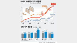 서울 아파트값 상승폭 확대…“매수심리 회복”