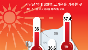 바뀌는 여름 공식… 서울, 6월 평균 최고기온 30도 ‘역대 최고’