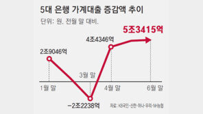 ‘영끌-빚투’ 다시 꿈틀… 가계대출 나흘만에 2조2000억 늘었다