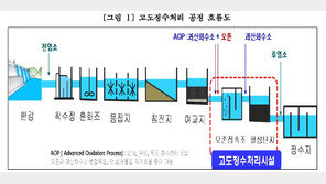 서울 수돗물 정수시설, 오존 위험 밀폐공간에 하도급 직원들 투입했다