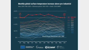 6월 세계 기온 16.66도, 또 최고…해수면 온도 사상 최고치
