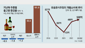 팬데믹에 바뀐 접대문화… 유흥주점 개소세 880억→568억 급감