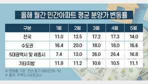 지방 분양가도 올랐다...1년 새 8천만 원↑