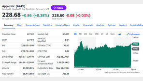 애플 또 사상 최고, 6일 연속 랠리…시총 3조5000억달러 돌파