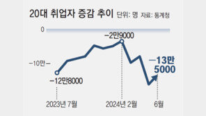 “불황에 카페 알바도 끊겨”… 20대 취업 20개월째 감소