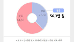 중소기업 93% “여름휴가 계획”…3곳중 2곳 “휴가비 없음”