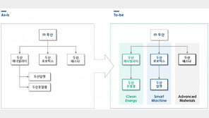 두산그룹, 3개 축으로 사업 재편…두산밥캣이 로보틱스 자회사로