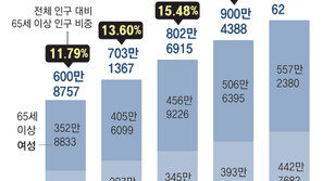 韓국민 5명중 1명이 노인… 65세 이상 인구 첫 1000만명 넘어