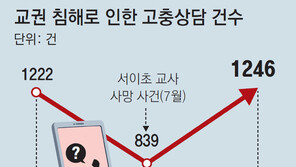 [단독]교사 고충상담 1246건, ‘서이초 사건’ 前보다 늘었다