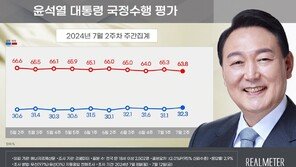 尹 지지율 14주째 30%대 초반…국힘 38%·민주35% ‘역전’ [리얼미터]