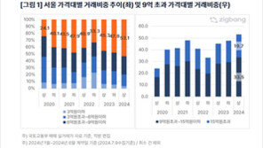 서울 아파트 매매거래 절반 이상이 9억원 넘어