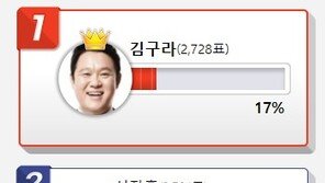 이혼하고 더 잘 사는 스타, 송중기·송혜교 3·4위…그럼 1위는?