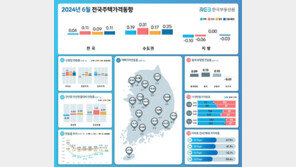 전국 집값, 7개월 만에 상승전환…서울 0.38% 지방 -0.10%