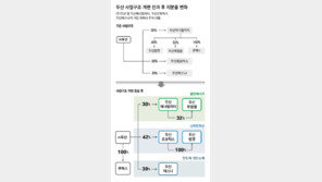 첨단 제조업 변신 꾀하는 두산, ‘밥캣’ 투입 ‘로보틱스’ 키운다