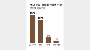 억대 수입 유튜버 절반이 10, 20대… 개인 후원금 세금 사각지대