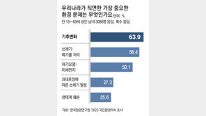 지금 가장 시급한 환경문제는?… ‘기후변화’ 1위로 꼽아