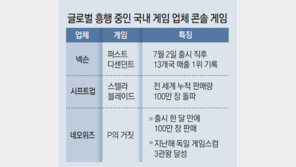 ‘K-콘솔 게임’ 화려한 부활… 침체된 시장 구원투수로