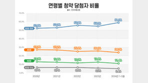 수도권 청약 당첨 10명 중 6명이 30대 이하…‘생애최초’ 등 영향