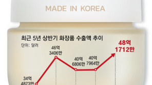 K뷰티, 북미도 홀리다… 상반기 수출 48억달러 ‘역대 최대’