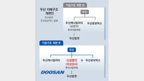 두산밥캣 논란에… 野 ‘합병비율 규제법’ 발의, 재계 “또다른 규제”