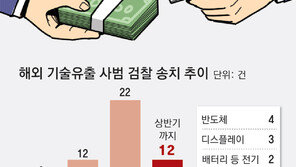 기술유출 올해 50% 급증… 12건 중 10건 중국으로