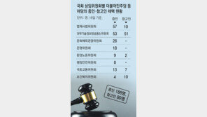 개원 50일만에 증인-참고인 268명 채택, 힘으로 밀어붙인 野