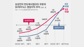 삼성-SK 반도체 11조 전망… ‘슈퍼사이클’ 기대감