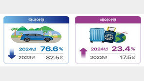 “그 돈이면 해외로”…해외여행 수요 5.9%↑, 또 늘었다[휴가철교통대책]