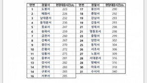 서울 경찰 현장 도착 시간 평균 ‘4분42초’…도봉 3분34초 가장 빨라