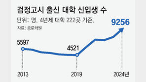 검정고시 대학 신입생 최다… “대학생활 부적응 적지 않아”