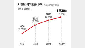 최저임금 1만원 시대… 실업-출산 급여 등 줄줄이 오른다