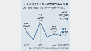 민관 손잡고 해외 투자개발 확대… “2030년 100억달러 수주 목표”