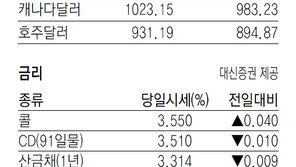 [지표로 보는 경제]7월 25일