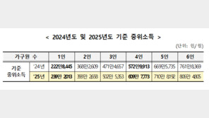 내년 기준 중위소득 역대최대 6.42% 올라…4인가구 생계급여 月195만원