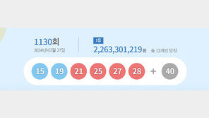 이번 주 로또 당첨 번호 ‘15·19·21·25·27·28’…유일 수동 당첨은 ‘이곳’