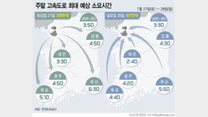 여름 휴가철 시작…오후 서울행 200㎞ 이상 정체 예상