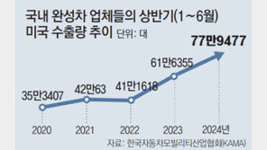 상반기 78만대… 車 대미수출 역대 최고