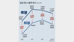 한국 수출 올 10% 증가… 日 처음 제치고 세계 5위 수출국 기대