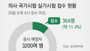 의대생 11%만 국시 응시… 의사 배출 비상