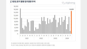 “8월 아파트 입주물량, 전년 대비 50% 증가한 3만 169세대”