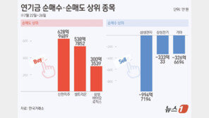 ‘큰손’ 연기금, 삼성전자 팔고 신한지주 샀다…“밸류업에 베팅”