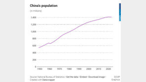 UN “2100년 중국 인구 7억 이상 줄어…1950년대 후반 수준될 듯”